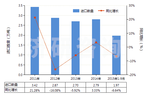 2011-2015年9月中國(guó)初級(jí)形狀的聚異丁烯(HS39022000)進(jìn)口量及增速統(tǒng)計(jì)